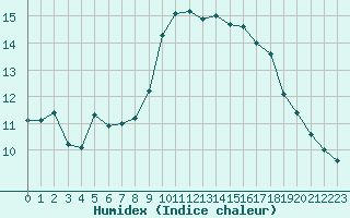 Courbe de l'humidex pour Villacoublay (78)