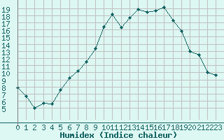 Courbe de l'humidex pour Holbeach