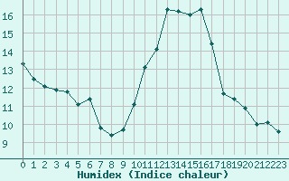 Courbe de l'humidex pour Ajaccio - Campo dell'Oro (2A)