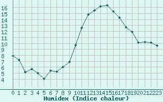 Courbe de l'humidex pour Pontoise - Cormeilles (95)