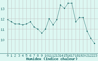 Courbe de l'humidex pour Bulson (08)