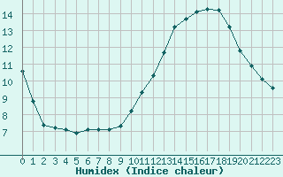 Courbe de l'humidex pour Herserange (54)