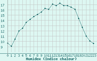 Courbe de l'humidex pour Gourdon (46)