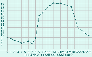 Courbe de l'humidex pour Xert / Chert (Esp)