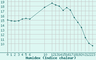 Courbe de l'humidex pour Kiikala lentokentt