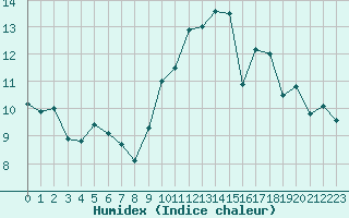 Courbe de l'humidex pour Montlimar (26)