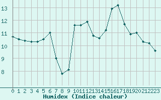 Courbe de l'humidex pour Saint-Georges-d'Oleron (17)