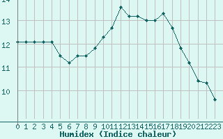 Courbe de l'humidex pour Ouessant (29)