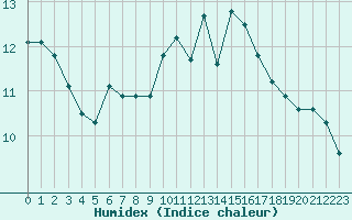 Courbe de l'humidex pour Mont-Saint-Vincent (71)