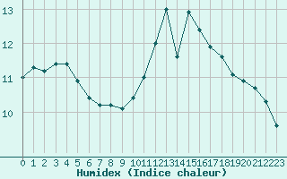 Courbe de l'humidex pour Bordeaux (33)