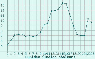 Courbe de l'humidex pour Aubenas - Lanas (07)