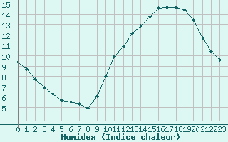 Courbe de l'humidex pour Les Herbiers (85)