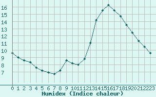 Courbe de l'humidex pour Lagny-sur-Marne (77)