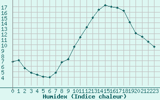 Courbe de l'humidex pour Neuchatel (Sw)