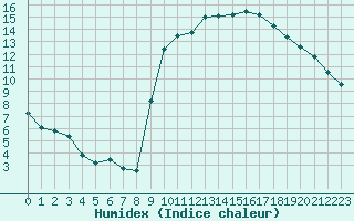 Courbe de l'humidex pour Madridejos