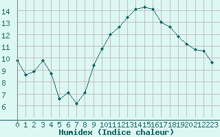 Courbe de l'humidex pour la bouée 3380