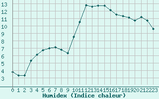 Courbe de l'humidex pour Vannes-Sn (56)