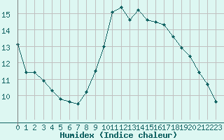 Courbe de l'humidex pour Mangalia