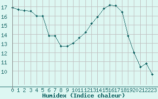 Courbe de l'humidex pour Combs-la-Ville (77)