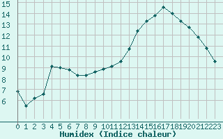 Courbe de l'humidex pour Anvers (Be)