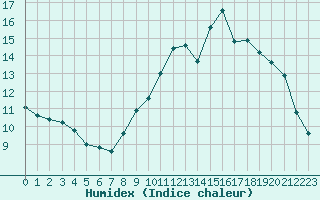 Courbe de l'humidex pour Courcouronnes (91)