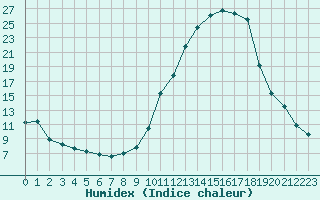 Courbe de l'humidex pour Saint-Etienne (42)