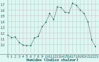 Courbe de l'humidex pour Pontoise - Cormeilles (95)