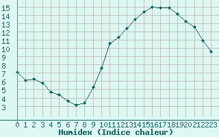 Courbe de l'humidex pour Bridel (Lu)