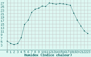 Courbe de l'humidex pour Gustavsfors