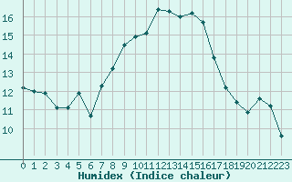 Courbe de l'humidex pour Evreux (27)