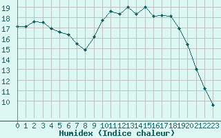 Courbe de l'humidex pour Bridel (Lu)