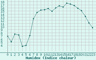 Courbe de l'humidex pour Pembrey Sands