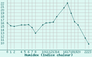 Courbe de l'humidex pour Antequera