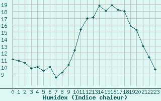 Courbe de l'humidex pour Frontenay (79)