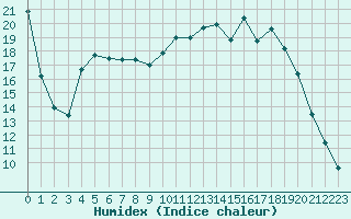 Courbe de l'humidex pour Lhospitalet (46)