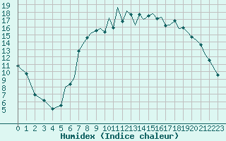 Courbe de l'humidex pour Bournemouth (UK)