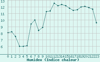 Courbe de l'humidex pour Cannes (06)