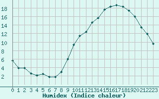 Courbe de l'humidex pour Chartres (28)