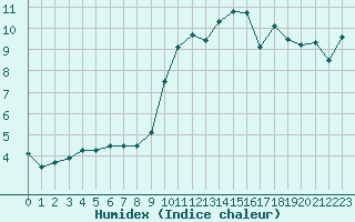 Courbe de l'humidex pour Dunkerque (59)