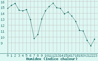 Courbe de l'humidex pour Cannes (06)