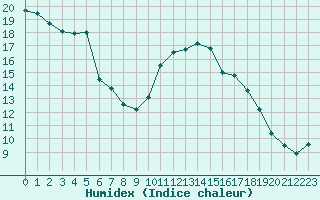 Courbe de l'humidex pour Klippeneck