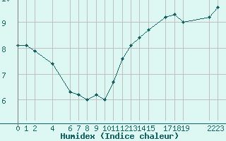 Courbe de l'humidex pour Sint Katelijne-waver (Be)