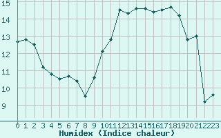 Courbe de l'humidex pour Toulouse-Blagnac (31)