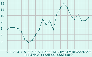 Courbe de l'humidex pour Manston (UK)