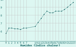 Courbe de l'humidex pour Douzy (08)