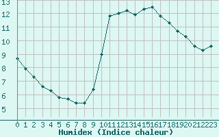 Courbe de l'humidex pour Aizenay (85)