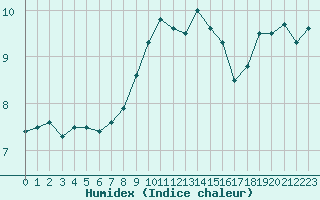 Courbe de l'humidex pour Camborne