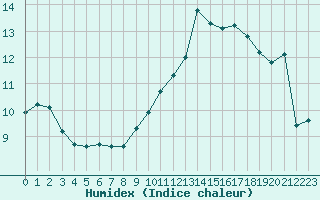 Courbe de l'humidex pour Marseille - Saint-Loup (13)