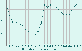 Courbe de l'humidex pour Gurande (44)