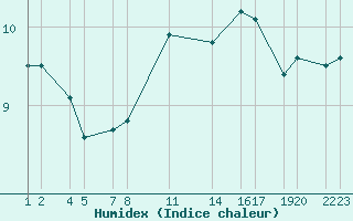 Courbe de l'humidex pour gur